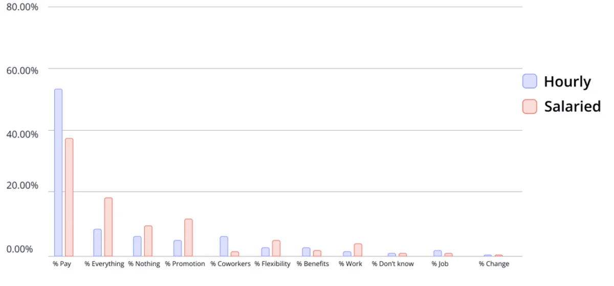 Bar graph showing why agents would stay in a job, categorized by wage type