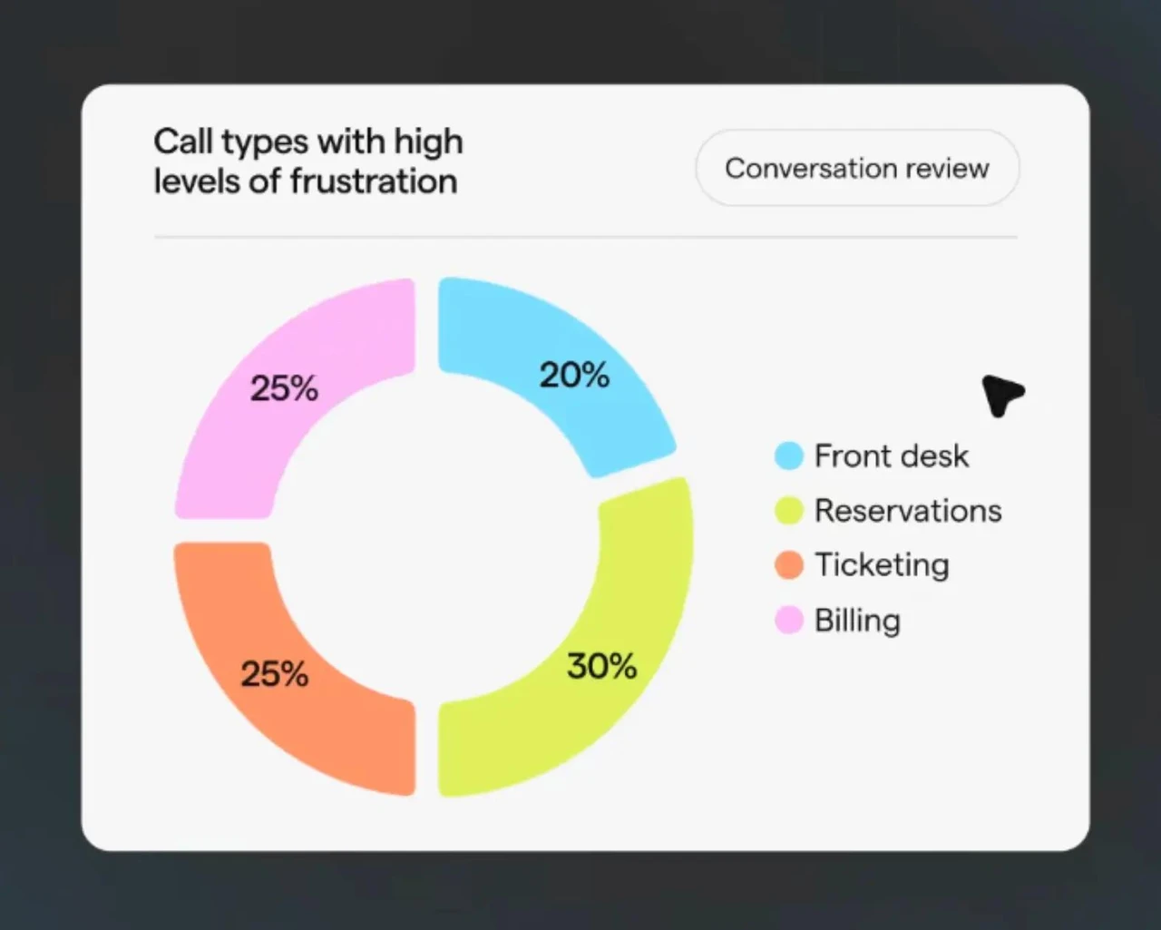 Poly AI's ability to monitor every interaction is shown as part of Balto's evaluation of top Poly AI competitors and alternatives.