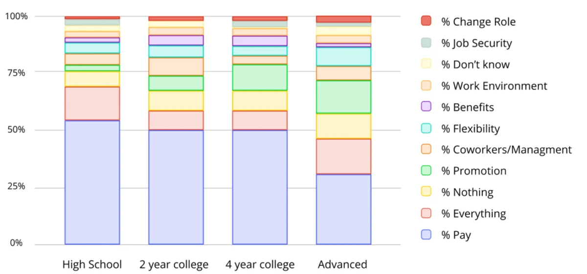 Bar graph showing why agents would stay in a job, categorized by education level