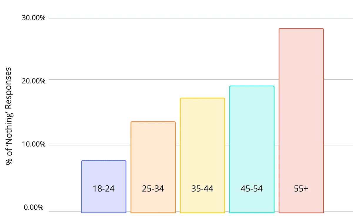 Bar graph showing which agents wouldn't leave a job for any reason, categorized by age group