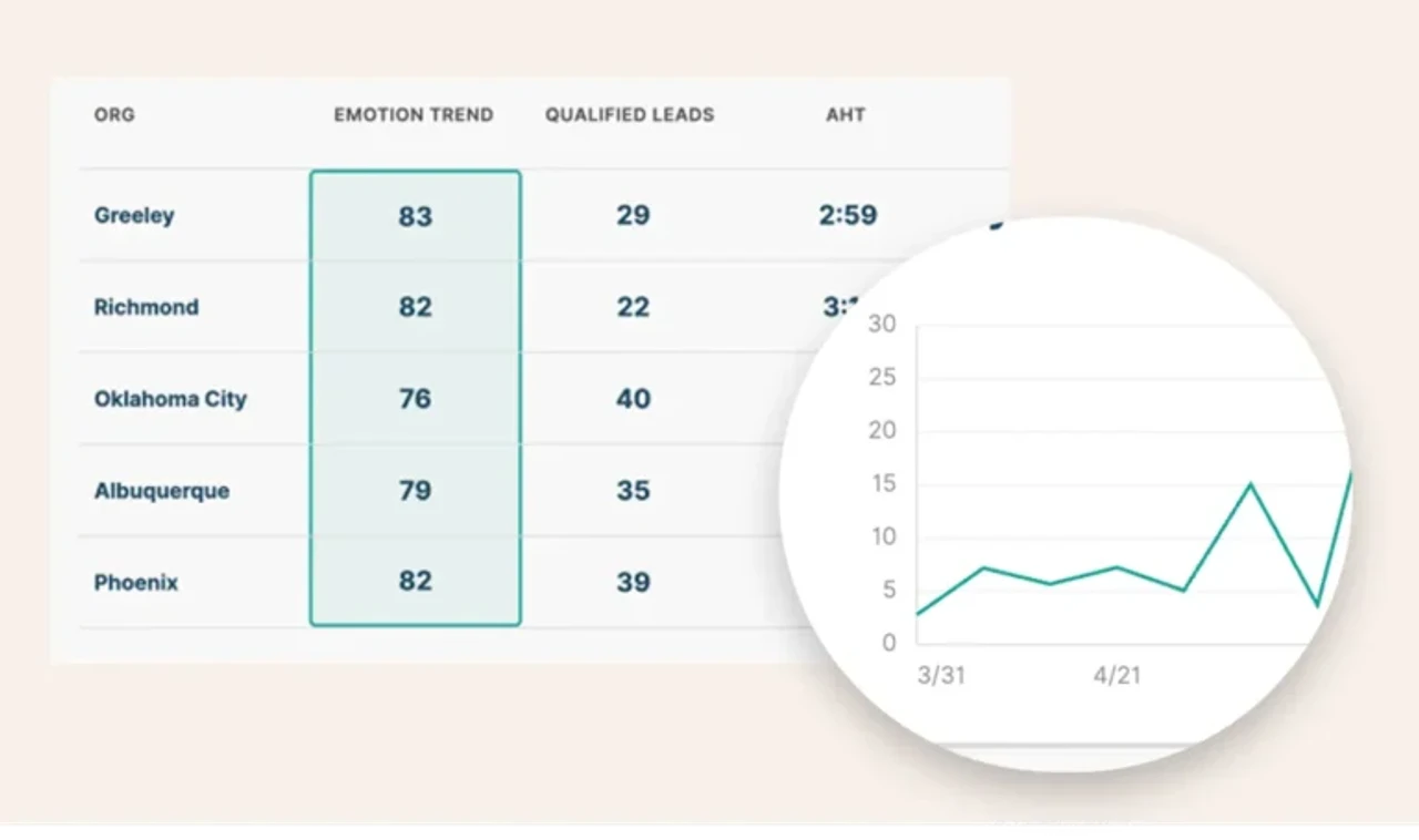 Gridspace's analytics are shown as part of Balto's analysis of top Gridspace competitors