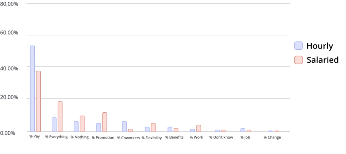 Bar graph showing why agents would leave a job, categorized by age