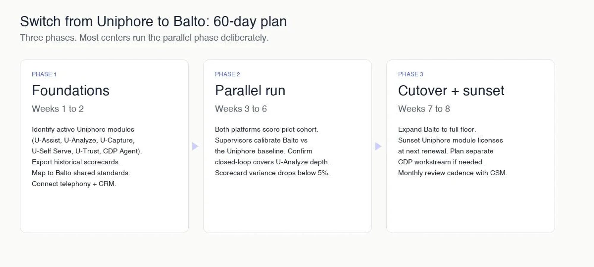 60-day plan to switch from Uniphore to Balto: foundations (weeks 1 to 2), parallel run (weeks 3 to 6), cutover and sunset (weeks 7 to 8).