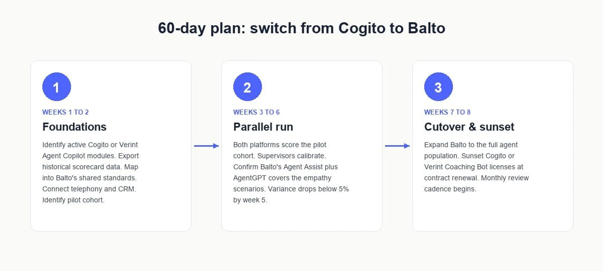 60-day plan to switch from Cogito to Balto: foundations (weeks 1 to 2), parallel run (weeks 3 to 6), cutover and sunset (weeks 7 to 8).