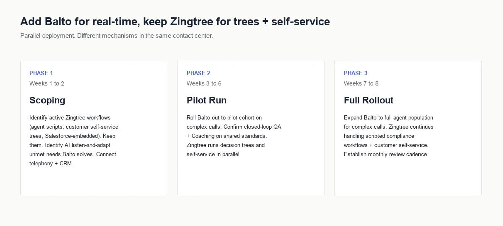 Add Balto for real-time, keep Zingtree for decision trees and customer self-service: scoping (weeks 1 to 2), pilot run (weeks 3 to 6), full rollout (weeks 7 to 8). The two platforms serve different mechanisms.
