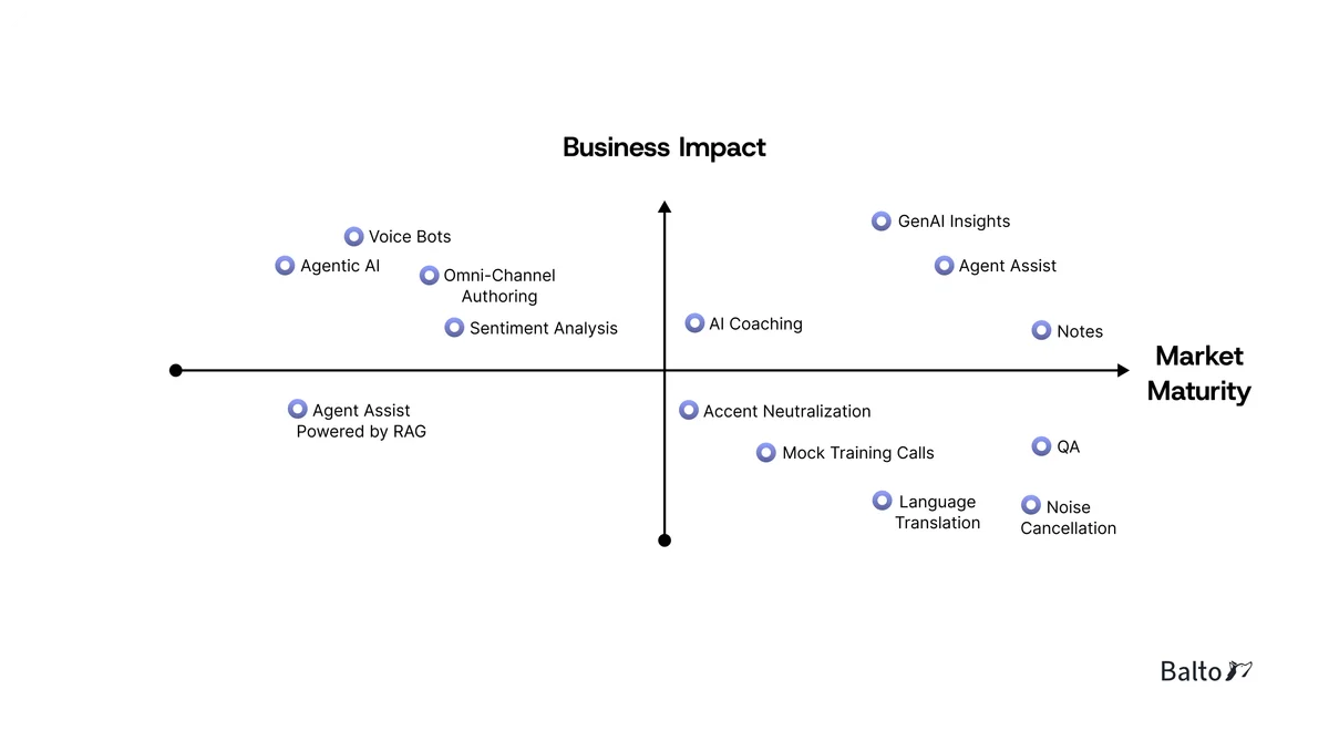 Market Maturity and Business Impact of AI Applications