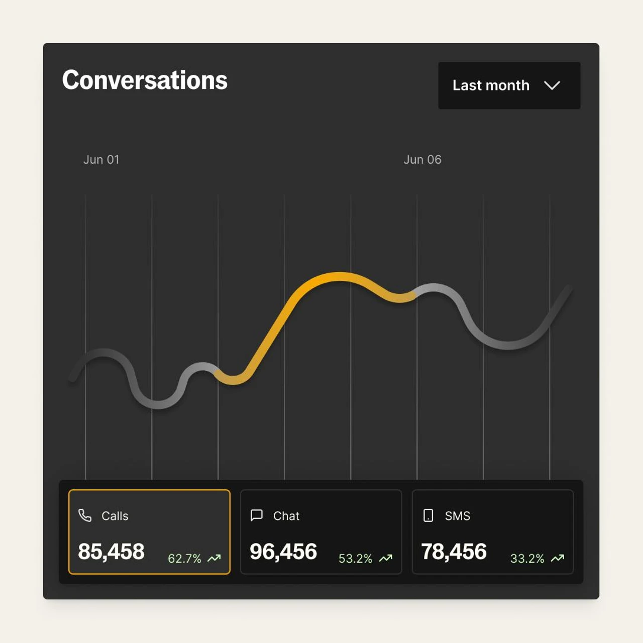 Bland AI's graphs and charts are features as part of its Voice AI Agent Solution