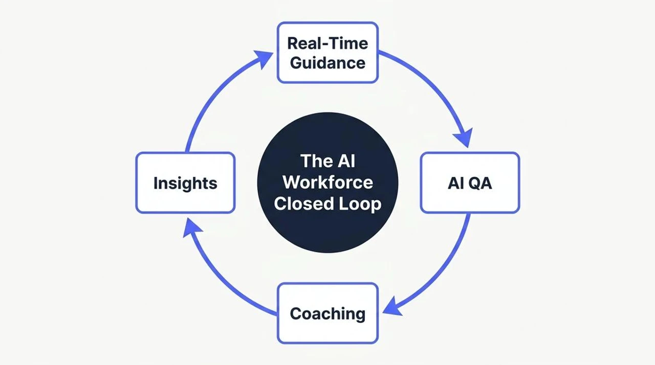 Balto's closed-loop platform: Agent Assist, AI QA, coaching, and insights on shared standards in a cycle.