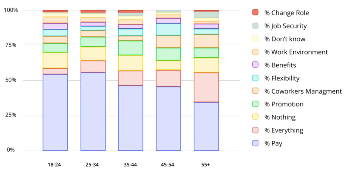 Bar graph showing why agents would stay in a job, categorized by age