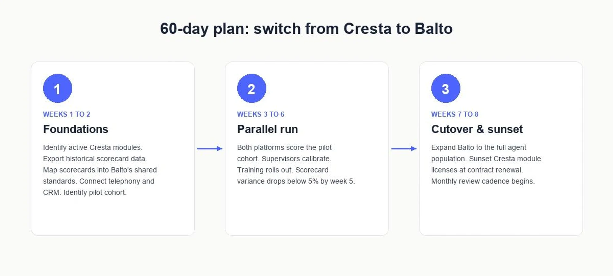 60-day plan to switch from Cresta to Balto: foundations (weeks 1 to 2), parallel run (weeks 3 to 6), cutover and sunset (weeks 7 to 8).