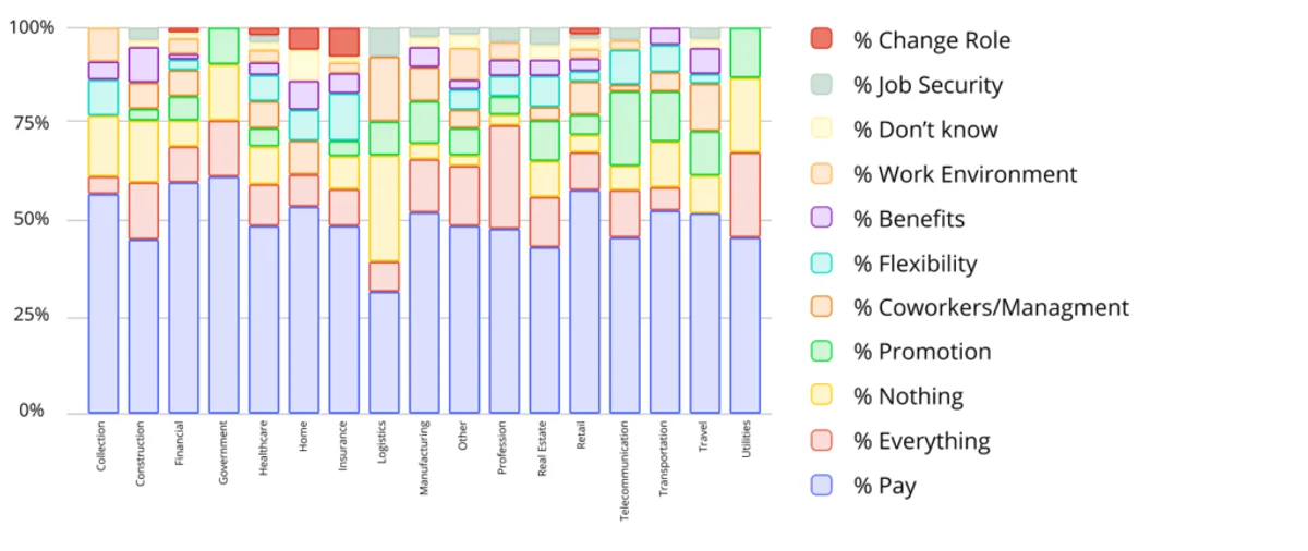 Bar graph showing why agents would stay in a job, categorized by industry