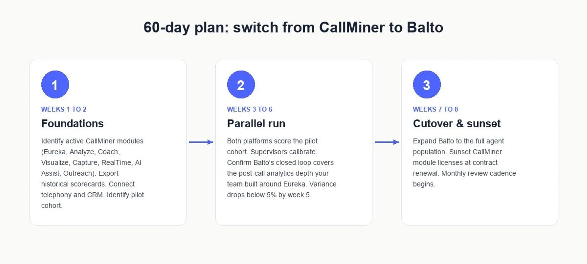 60-day plan to switch from CallMiner to Balto: foundations (weeks 1 to 2), parallel run (weeks 3 to 6), cutover and sunset (weeks 7 to 8).