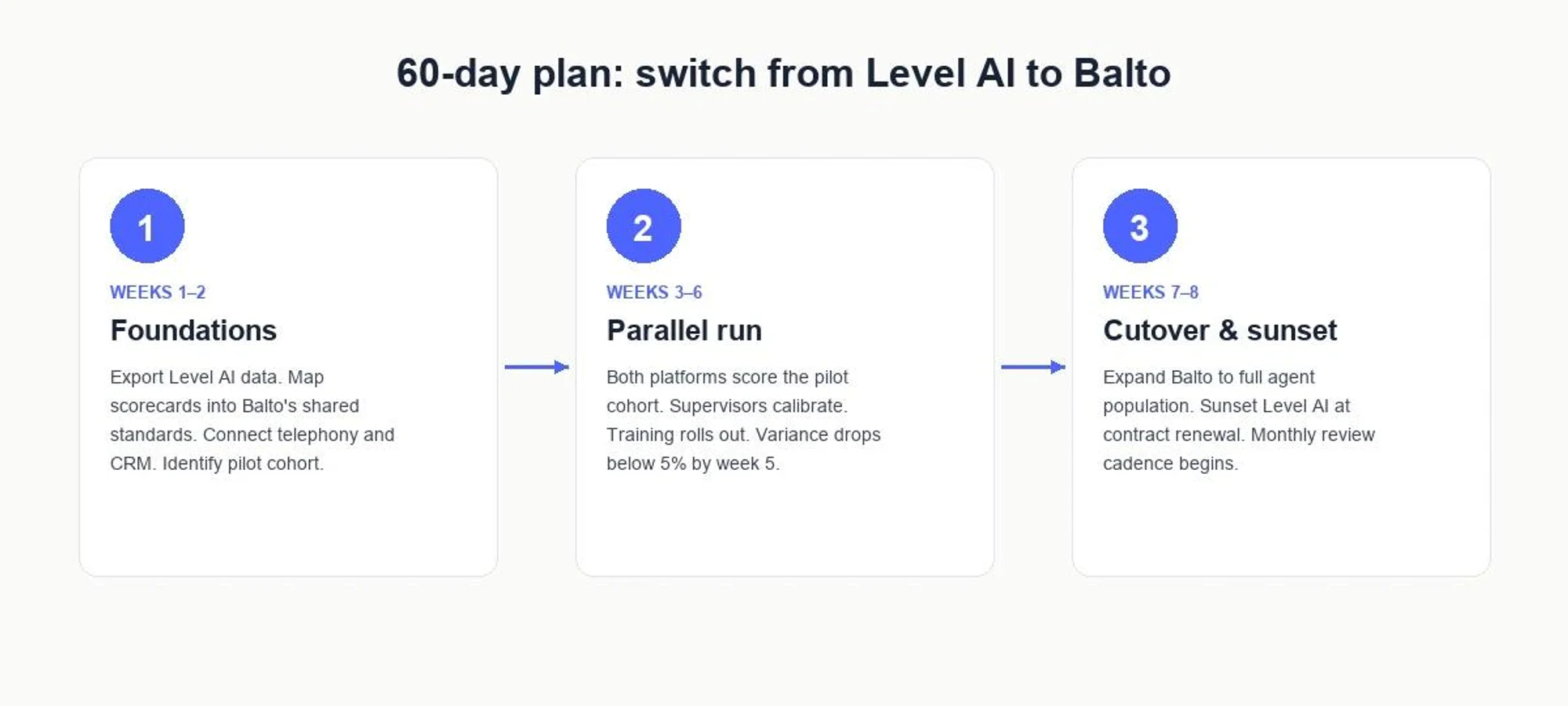 60-day plan to switch from Level AI to Balto: foundations (weeks 1–2), parallel run (weeks 3–6), cutover and sunset (weeks 7–8).