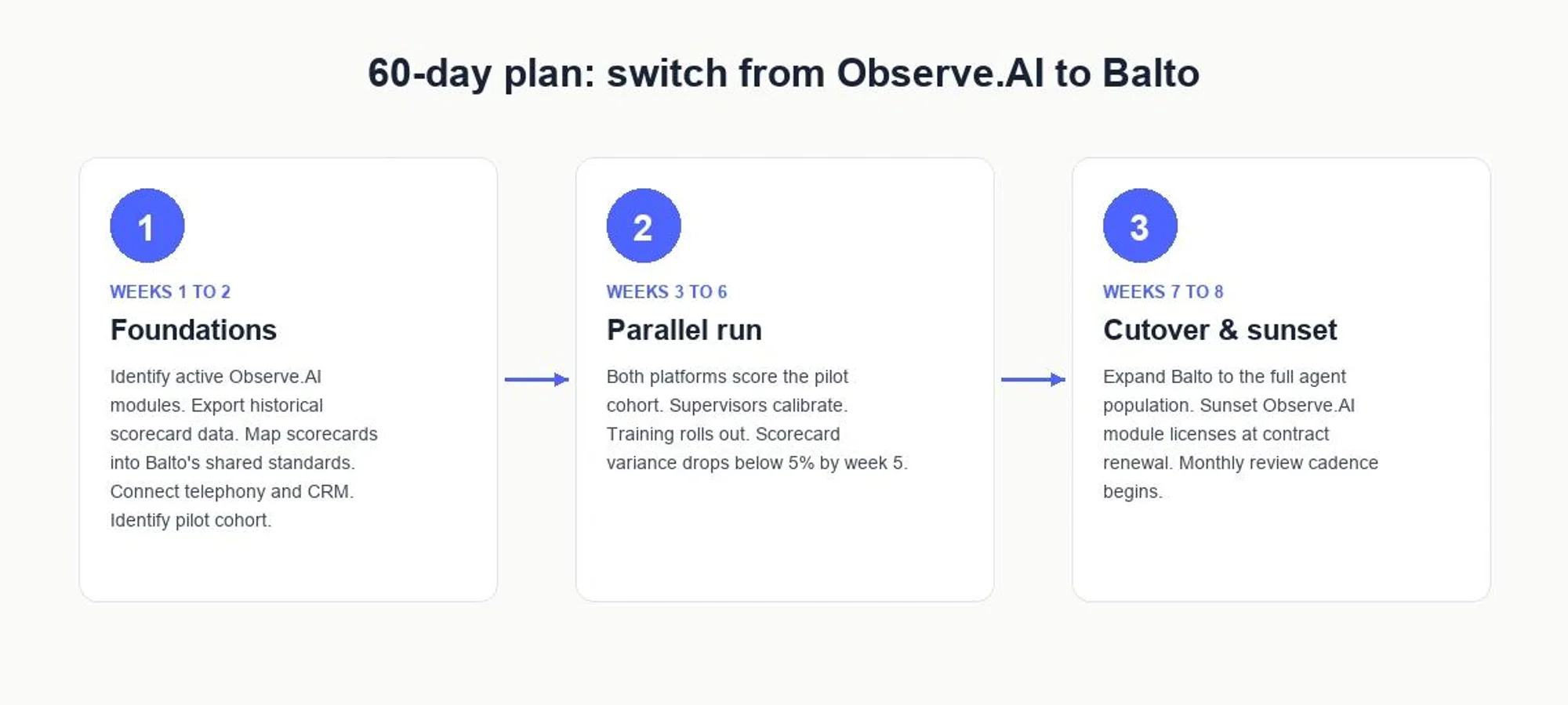 60-day plan to switch from Observe.AI to Balto: foundations (weeks 1 to 2), parallel run (weeks 3 to 6), cutover and sunset (weeks 7 to 8).
