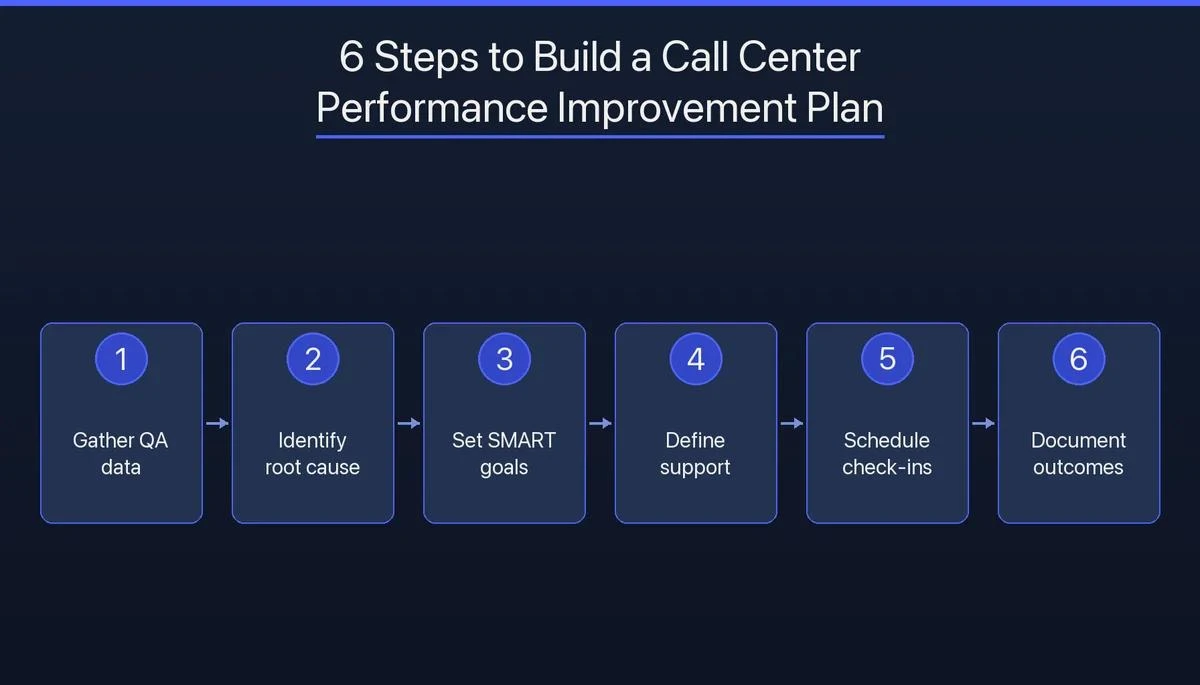 Call Plan Refinement How to Improve Call Center Agent Performance (10 Strategies) | Balto