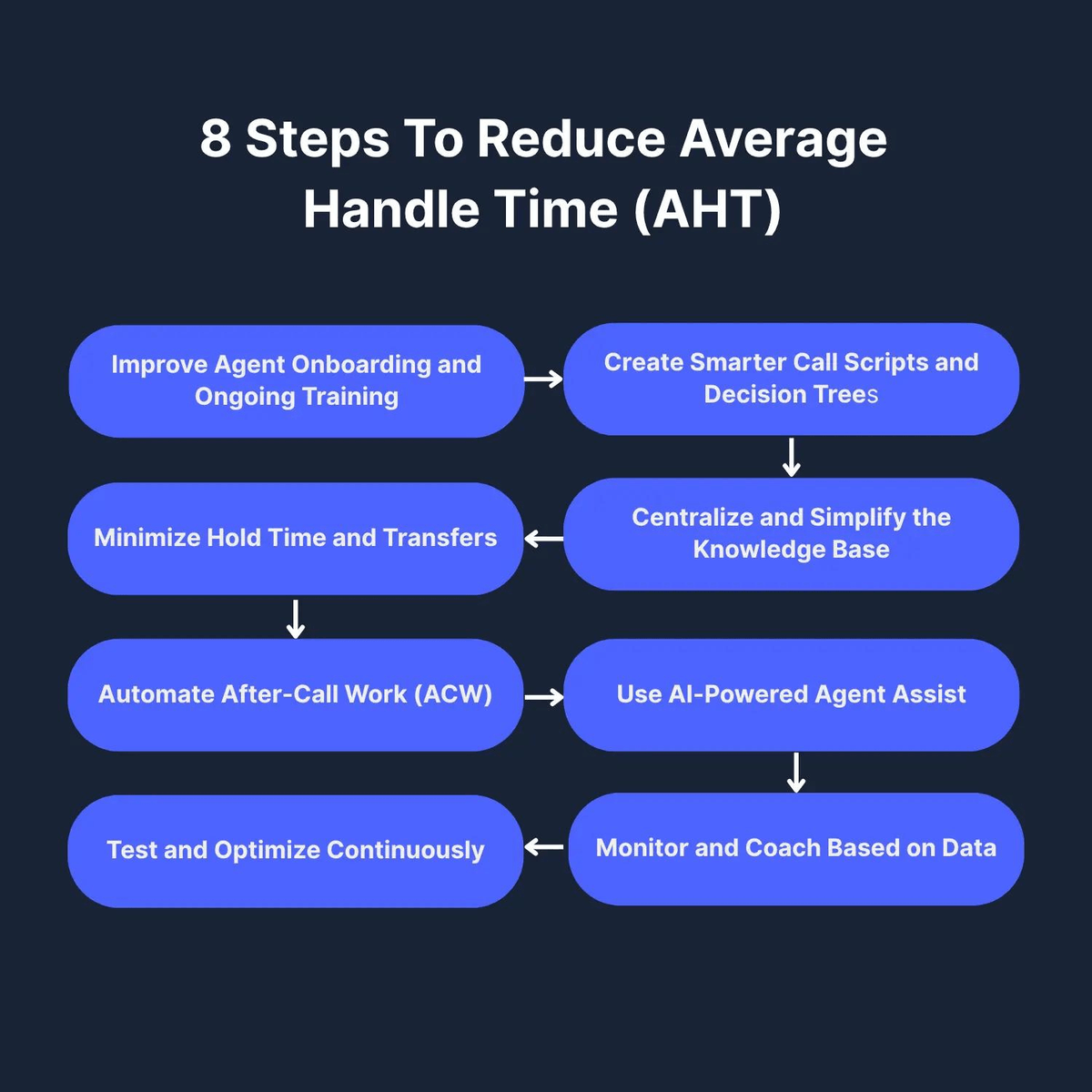 Average Handle Time Formula: How to Calculate & Improve AHT | Balto