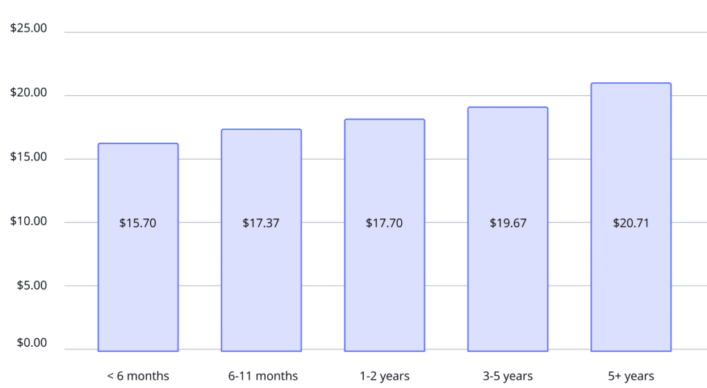 A bar chart illustrating contact center worker hourly wage rates by tenure.