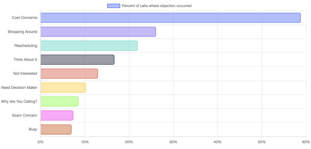 A bar graph illustrating the most common objections for B2B technology in Q4 2022. Cost objections are the most common.