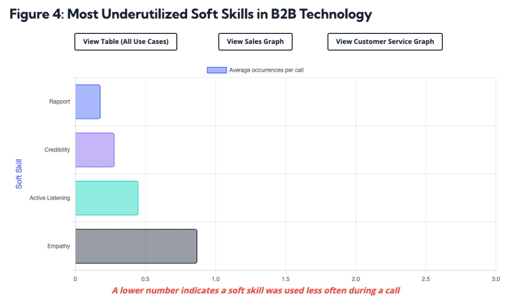 Most Underutilized Soft Skill in B2B Technology - Balto Index