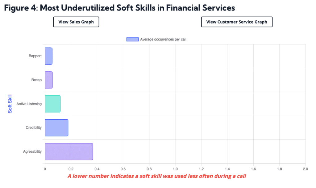 Most Underutilized Soft Skill in Financial Services - Balto Index