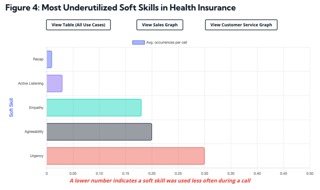Most Underutilized Soft Skill in Health Insurance - Balto Index