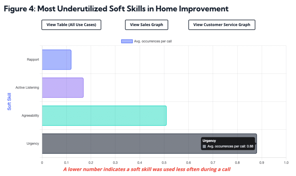Most Underutilized Soft Skill in Home Improvement - Balto Index