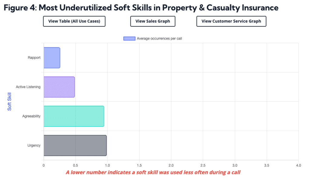 Most Underutilized Soft Skill in Property and Casualty Insurance - Balto Index
