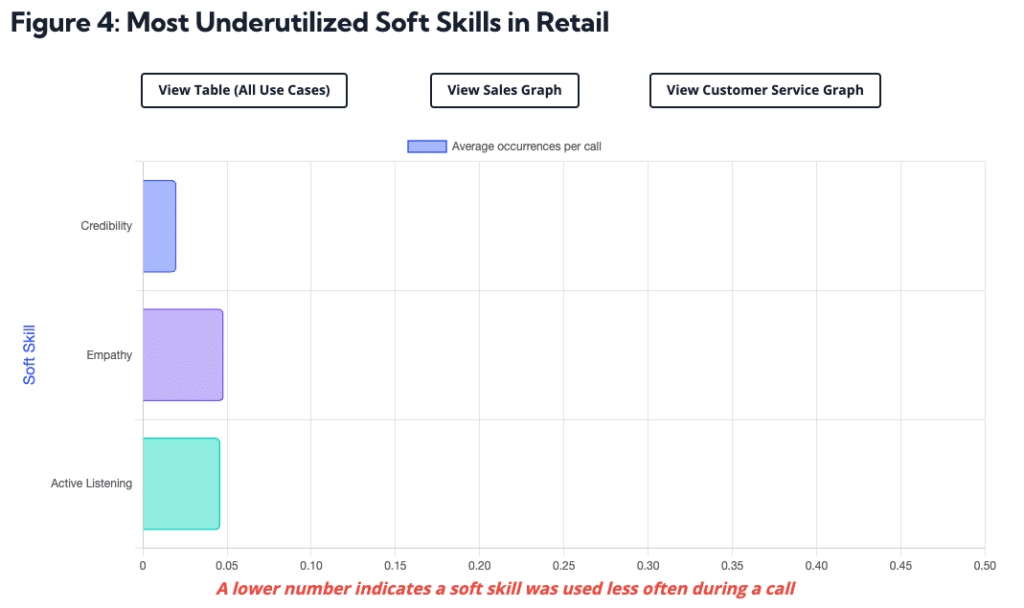 Most Underutilized SoftSkills in Retail - Balto Index