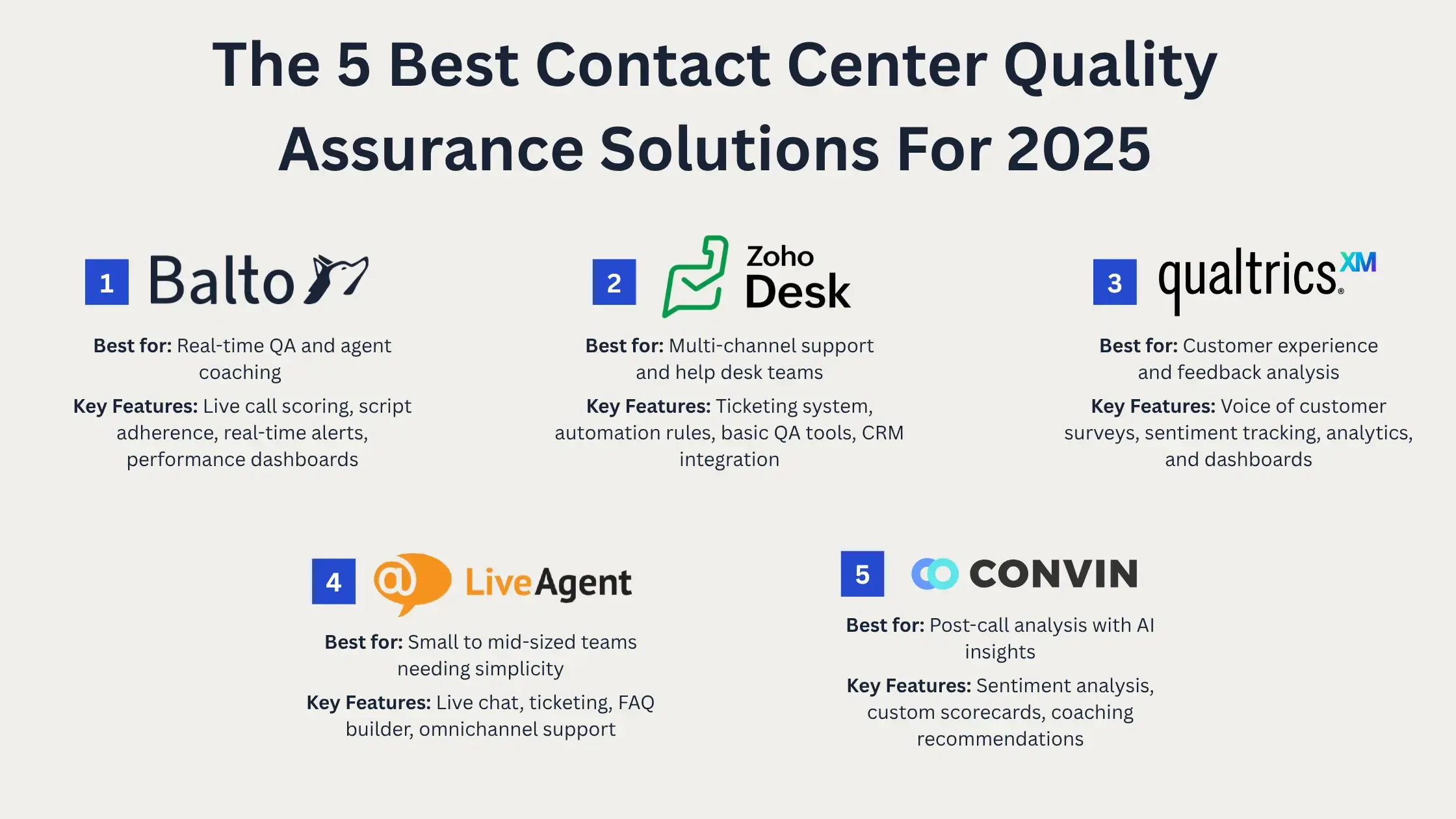 The best contact center quality assurance software is tailored for your team’s unique needs. Balto, Zoho Desk, Qualtrics, LiveAgent, and Convin.ai all boast different strengths and key features.