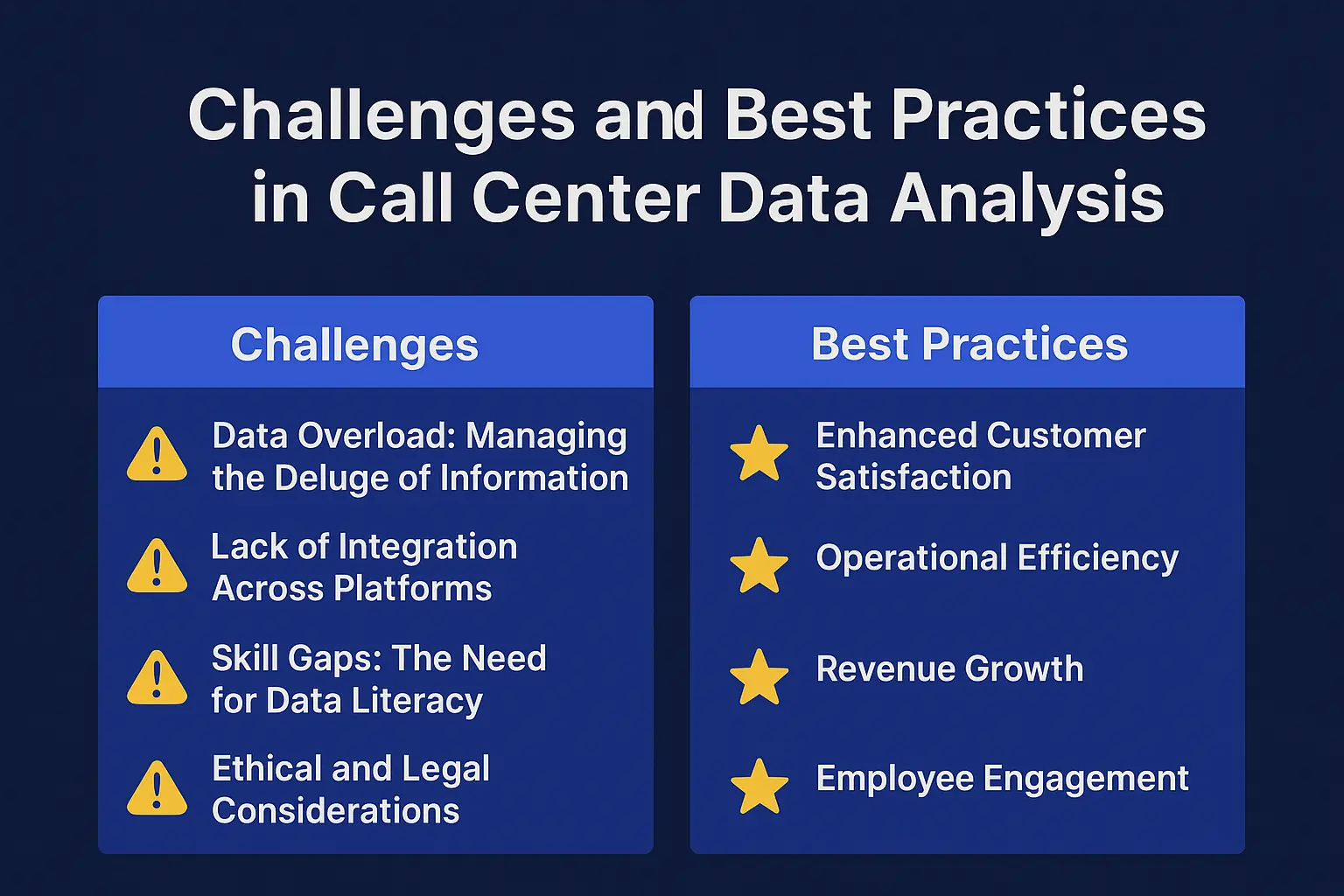 Call center data analysis presents many benefits to your contact center, but there are challenges to overcome as well. Follow these best practices to overcome the hurdles along the way to proper call center analytics implementation.