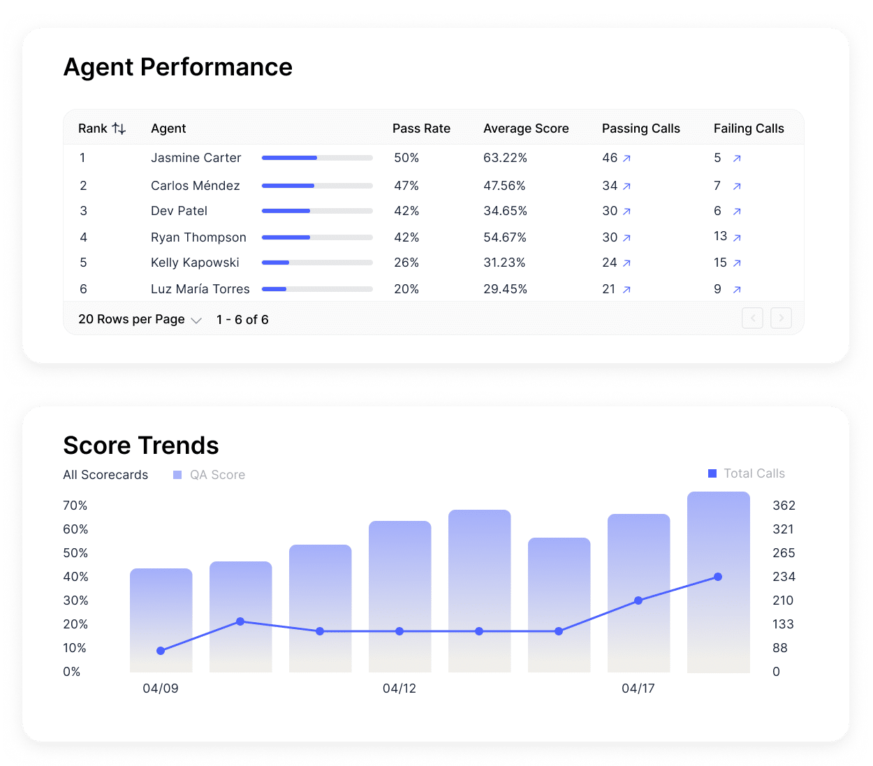 Product image showing two QA charts in Balto: the top chart displays agent performance metrics including pass rate, average QA score, calls graded, and failing calls by agent name; the bottom chart shows QA score trends over time