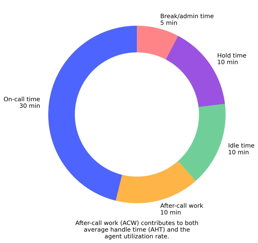 verage after-call work time can greatly impact other critical call center metrics, like AHT and Agent Utilization.
