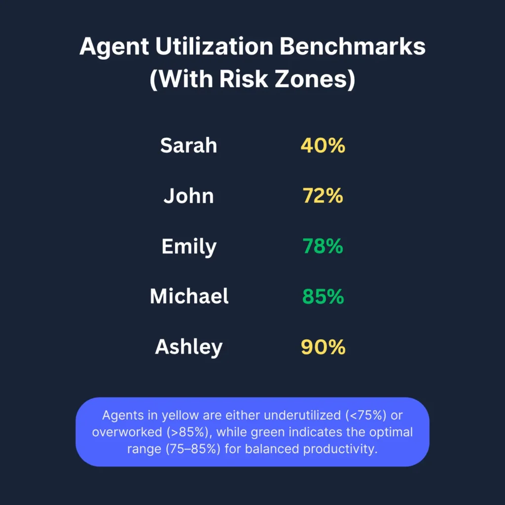 Call center agent utilization benchmarks are shown across a group of agents