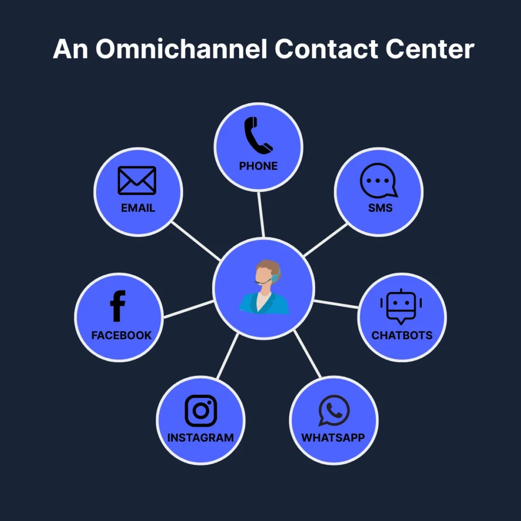 An omnichannel contact center is shown, representing how agents connect with customers across voice, email, SMS, chatbots, and social media.