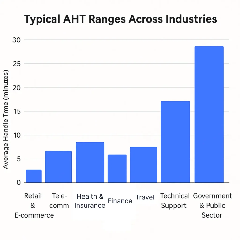 This bar graph shows Average Handle Time (AHT) industry standards and what is a good average handle time (AHT) for call centers in each industry.
