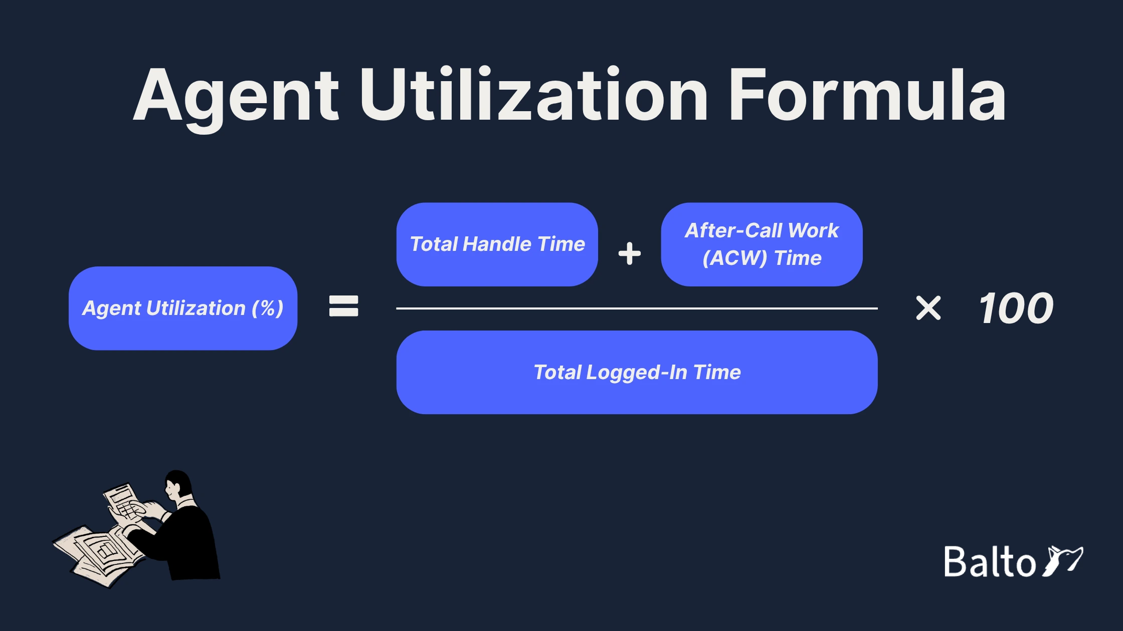 Agent utilization formula in a call center: Agent Utilization = (Total Handle Time + After-Call Work Time) ÷ Total Logged-In Time