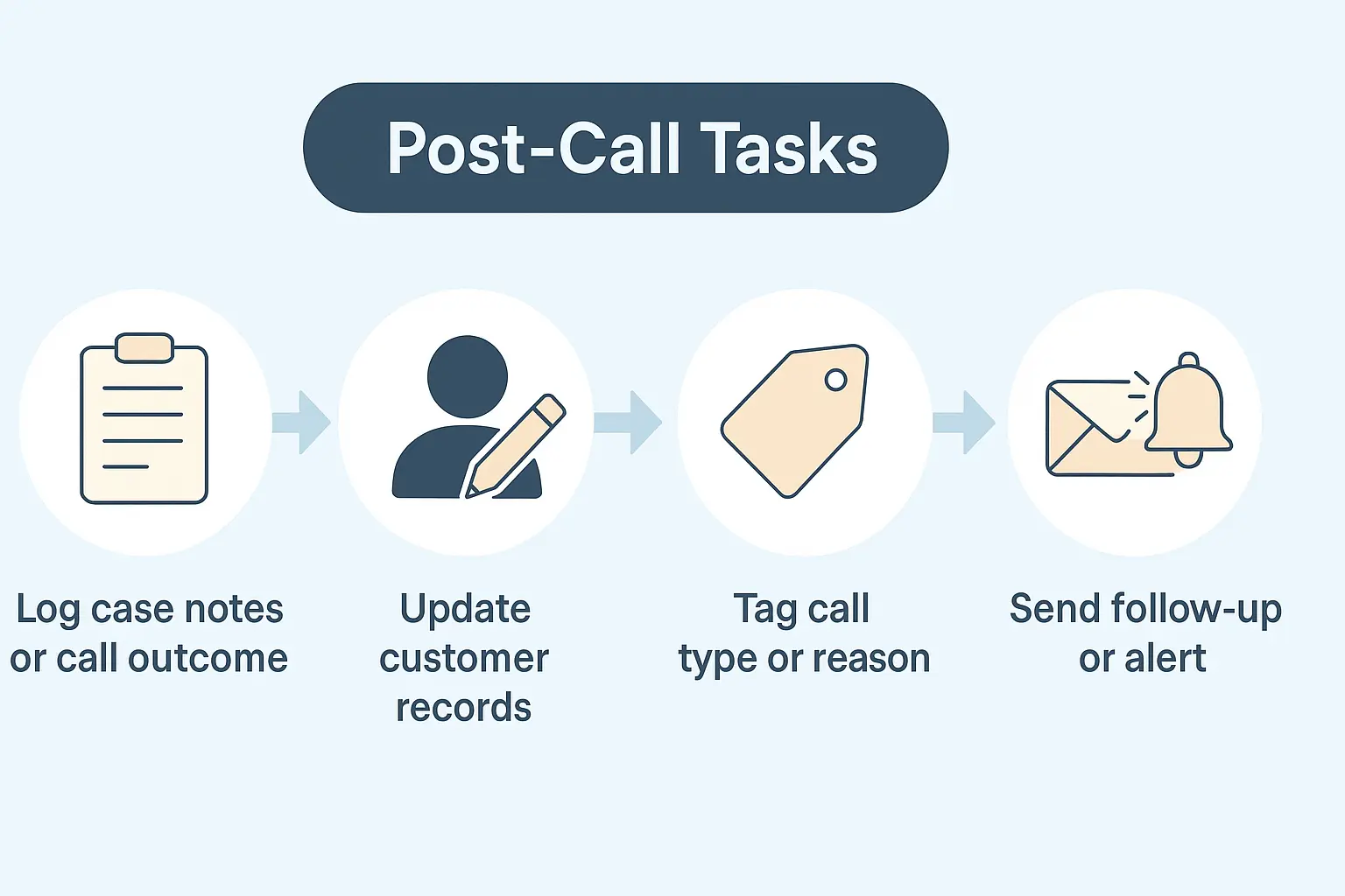What is ACW in a call center? Simply, ACW refers to the tasks that a contact center agent completes after finishing a customer interaction, including but not limited to: logging case notes or outcomes, updating customer records, tagging call type or reason, and sending follow-ups or alerts.