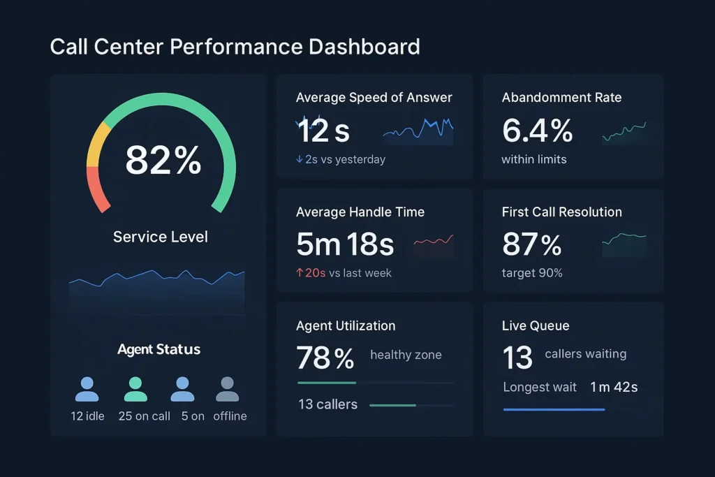 A dashboard shows call center service level metrics alongside other relevant performance metrics.