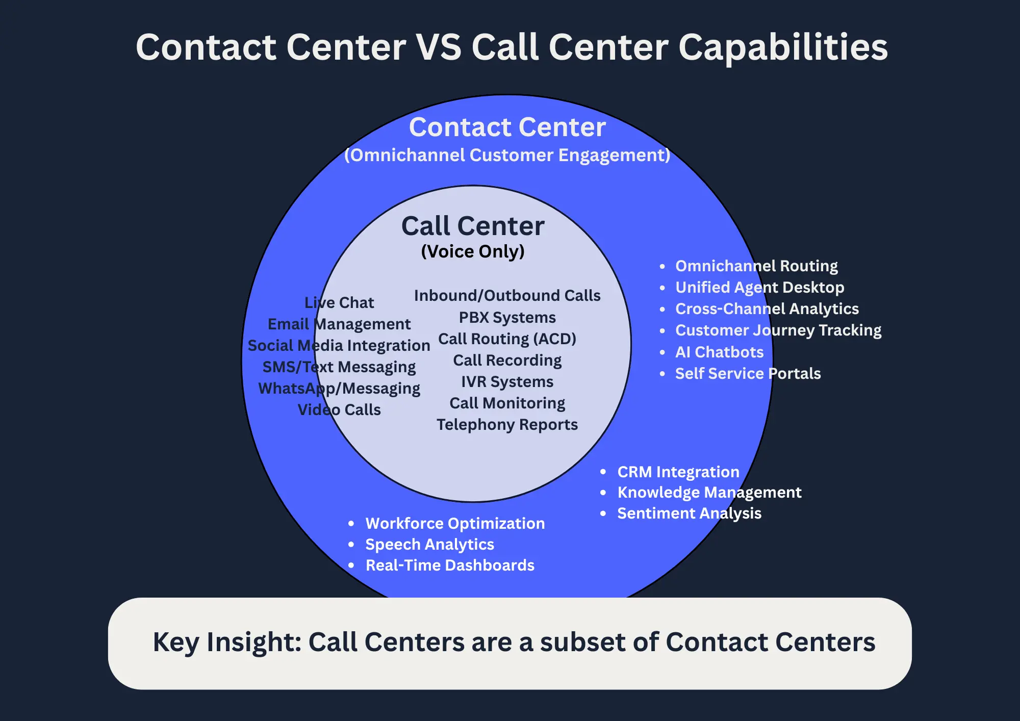 A diagram of concentric circles represents the difference between call centers and contact centers: call centers are a subset of contact centers