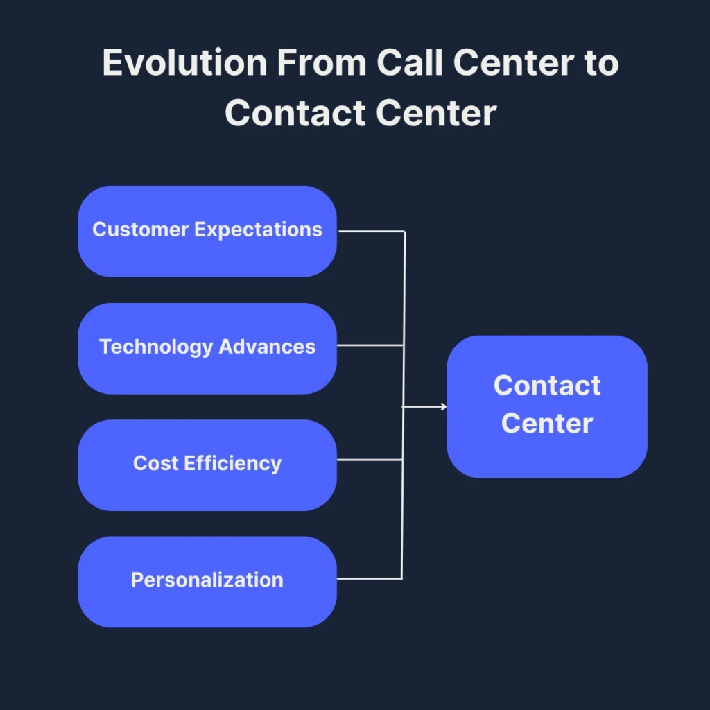 Shifts in customer expectations and technology as well as the drive towards cost efficiency and personalization have led to the evolution of call centers vs contact centers