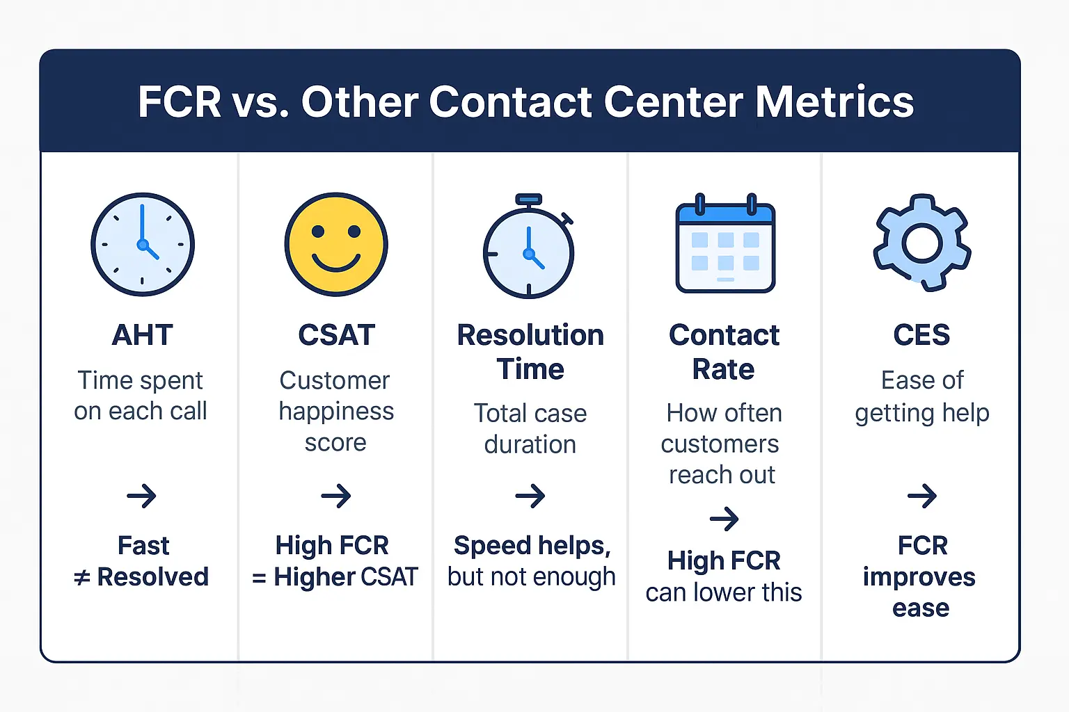 This table shows first contact resolution (FCR) in relation to customer service metrics like AHT, CSAT, Resolution Time, Contact Rate, Agent Utilization, and CES.