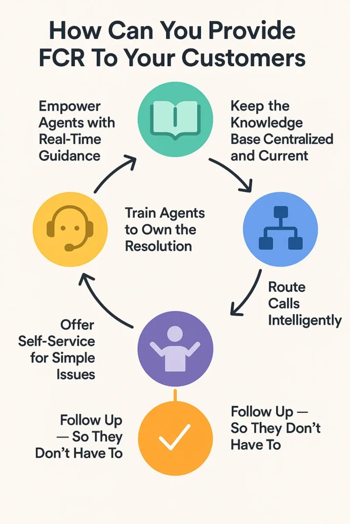 How can you provide first contact resolution (FCR) to your customers? This image shows a first contact resolution cycle that involves real-time guidance, a current knowledge base, intelligent routing, first-call ownership, customer self-service, and proactive follow-ups.