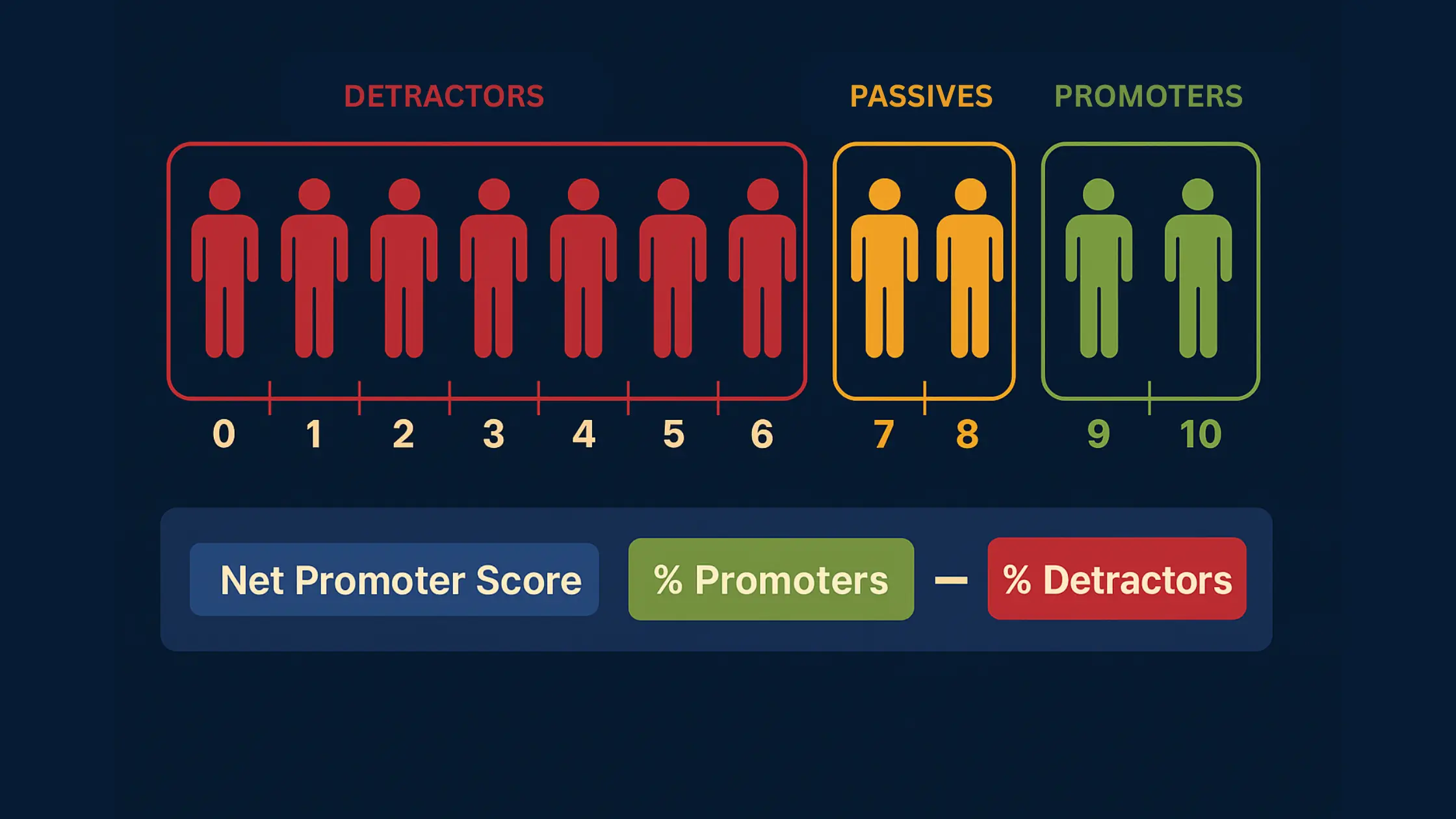 Defining your net promoter score is the first step in improving NPS in your call center. The formula for measuring NPS is the percent of promoters minus the percent of detractors.
