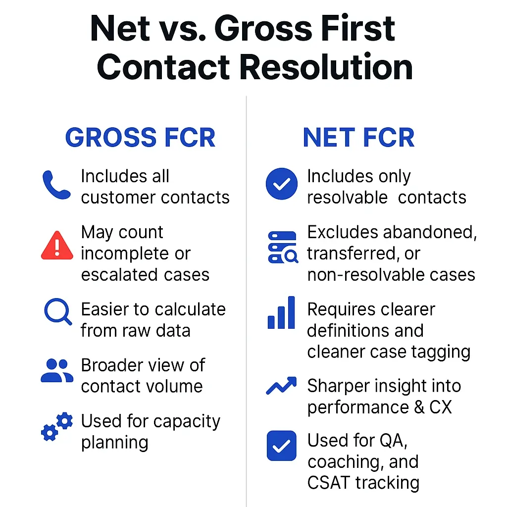 How to measure first contact resolution (FCR) depends on if you’re using net or gross FCR. This table outlines the key differences between the two modes of measurement. Gross FCR includes all customer contacts, while net FCR includes only resolvable contacts.