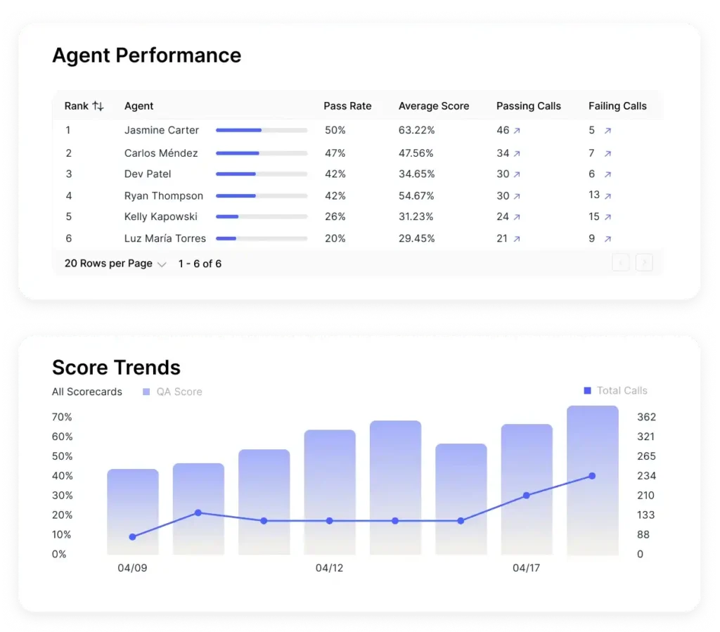 Product image showing two QA charts in Balto: the top chart displays agent performance metrics including pass rate, average QA score, calls graded, and failing calls by agent name; the bottom chart shows QA score trends over time