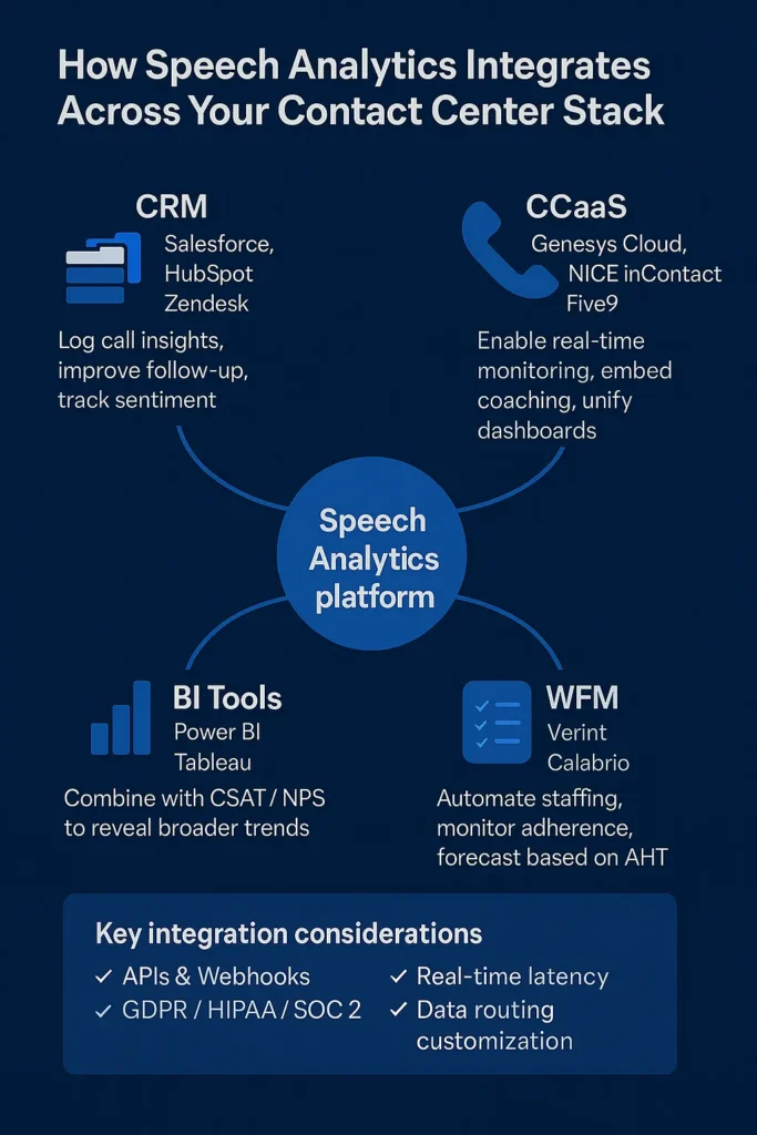 A flowchart diagram shows how voice analytics tools integrate across your contact center systems.
