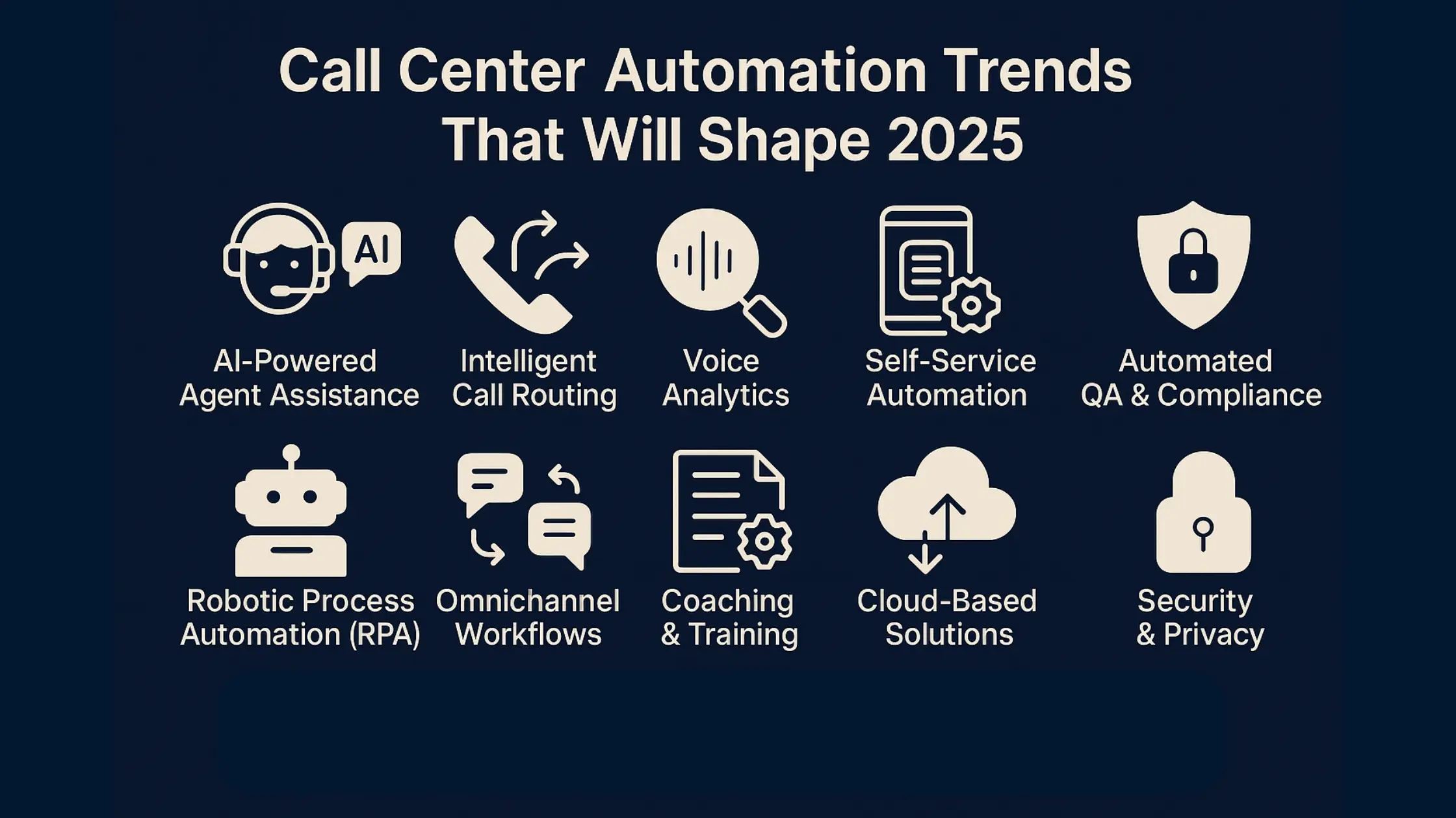 This image shows 10 technology and AI trends impacting contact center automation in 2025, including: AI-powered agent assistance; intelligent call routing; voice analytics; self-service automation; automated QA and compliance; Robotic Process Automation (RPA); omnichannel workflows; coaching and training; cloud-based solutions; and security and privacy.