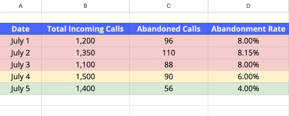 This table shows how to calculate call abandonment rate in excel. Column A shows the date, Column B shows the number of calls, Column C shows the number of abandoned calls, and Column D shows the overall abandonment rate as a percentage.