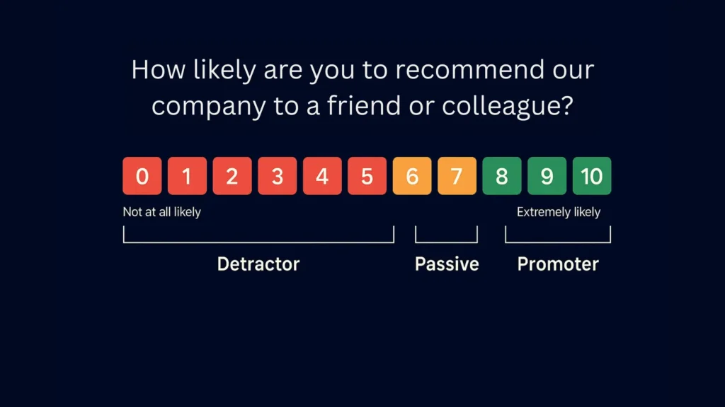 Net Promoter Score, or NPS, asks a customer how likely they are to recommend your product or service to a friend or colleague.