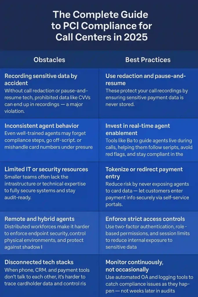 PCI compliance in call centers doesn’t have to be complicated. The top six obstacles — including recording sensitive data by accident, inconsistent agent behavior, limited IT resources, remote and hybrid agents, and disconnected tech stacks — each have accompanying best practices to help you achieve call center PCI compliance success.